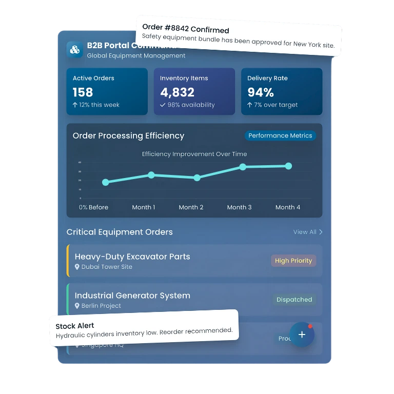 B2B Portal dashboard showing key metrics like active orders, inventory items, delivery rate, order processing efficiency, critical equipment orders, and system notifications.