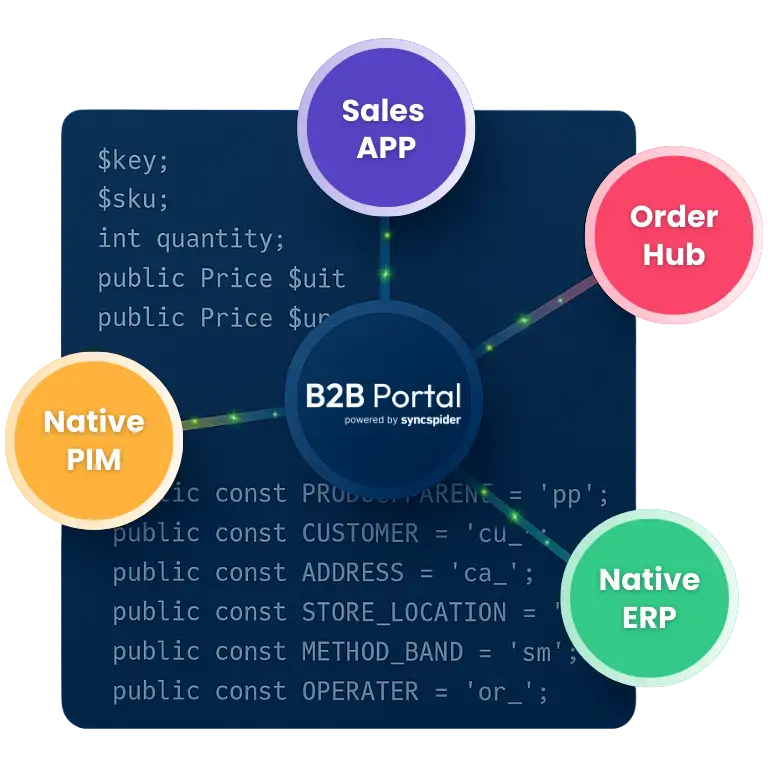 A diagram showing a central B2B Portal by SyncSpider integrating with a Sales App, Order Hub, Native ERP, and Native PIM