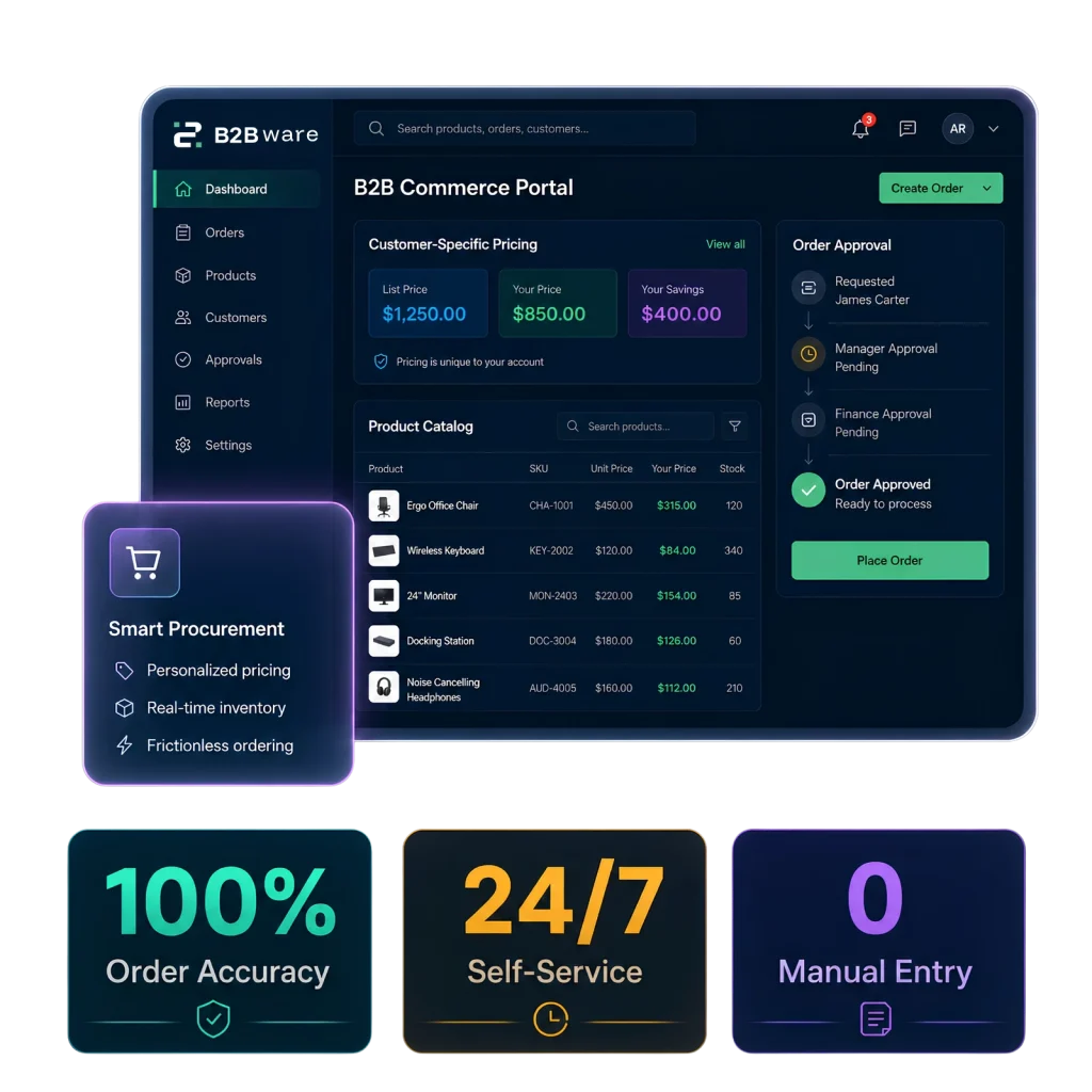 A view of the B2Bware B2B Commerce Platform portal, highlighting 100% order accuracy, automated approvals, and personalized B2B pricing