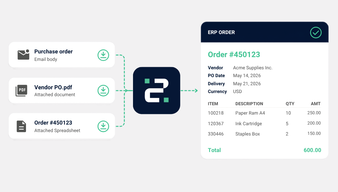 Flowchart showing B2Bware AI email orders processing converting input emails and PDFs into a structured ERP order.