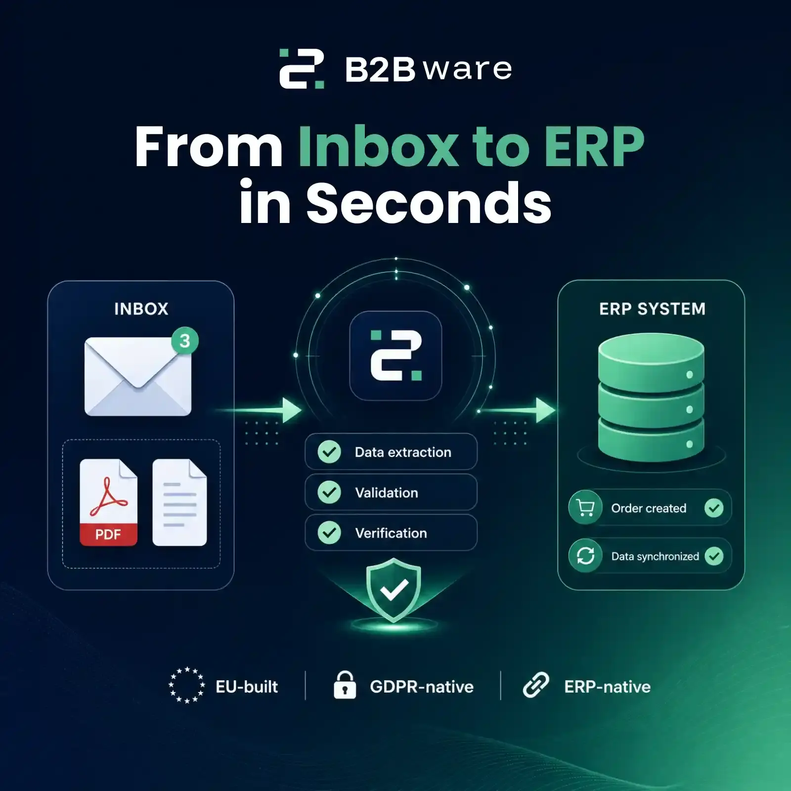 B2Bware diagram illustrating automated AI Email Orders to ERP data extraction, validation, and order synchronization